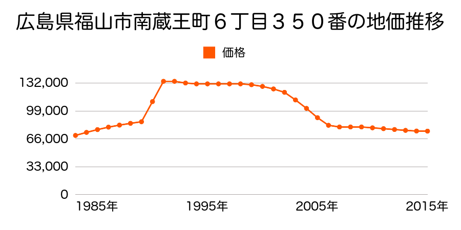広島県福山市南蔵王町６丁目３５０番の地価推移のグラフ