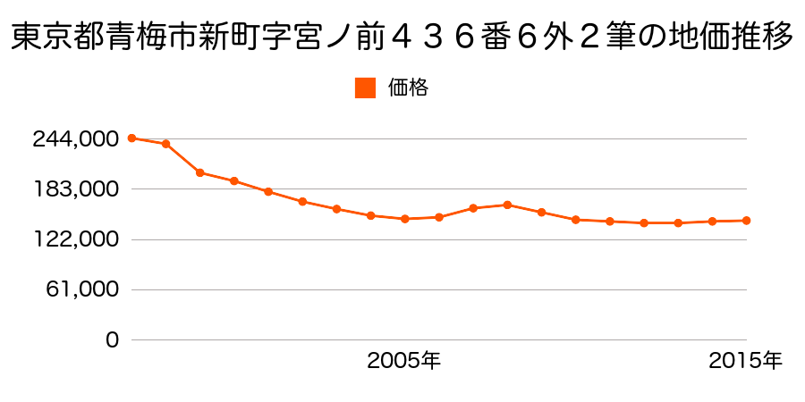 東京都青梅市新町二丁目２３番２の地価推移のグラフ