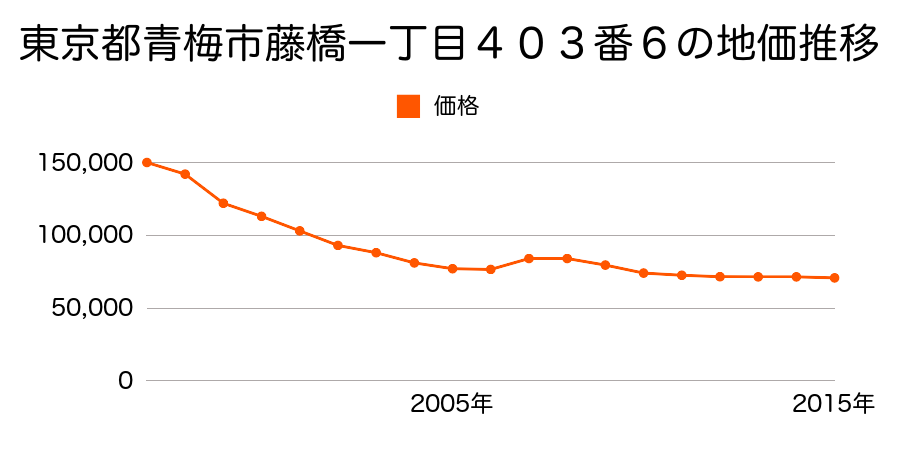 東京都青梅市藤橋一丁目４０３番６の地価推移のグラフ