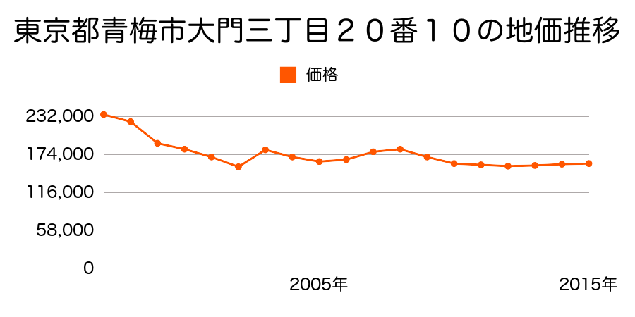 東京都青梅市師岡町三丁目４番１３の地価推移のグラフ