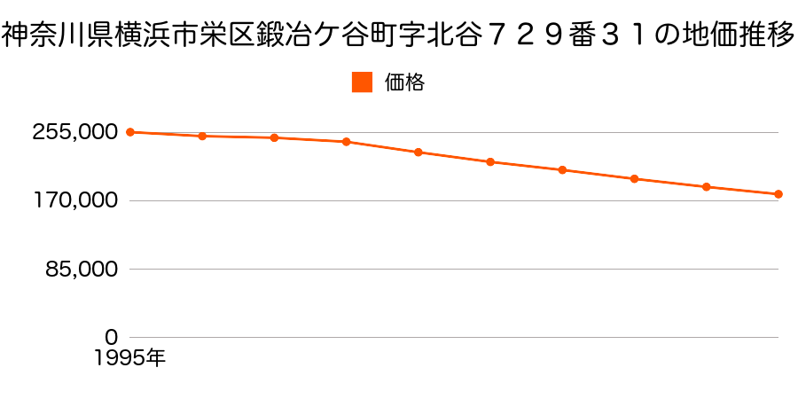 神奈川県横浜市栄区鍛冶ケ谷２丁目７２９番３１の地価推移のグラフ