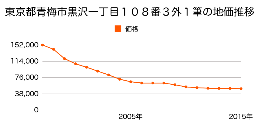 東京都青梅市黒沢一丁目１０８番３外の地価推移のグラフ