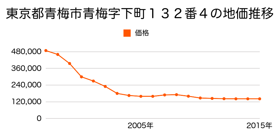 東京都青梅市仲町２９５番外の地価推移のグラフ