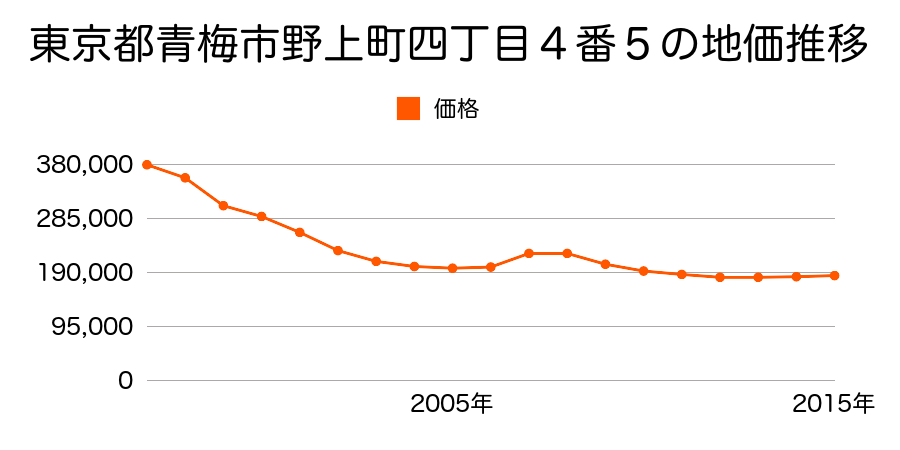東京都青梅市野上町四丁目４番５の地価推移のグラフ
