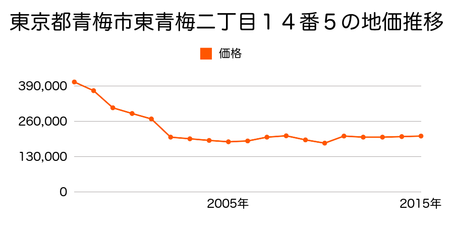 東京都青梅市河辺町五丁目８番１の地価推移のグラフ