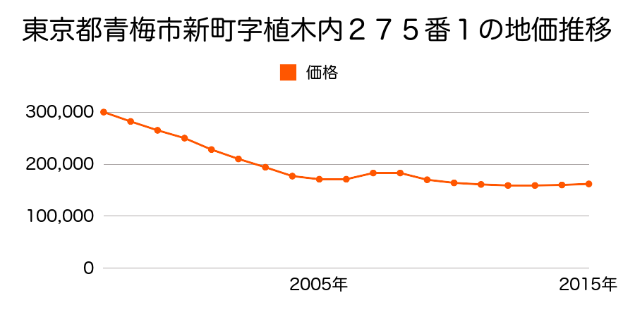 東京都青梅市新町二丁目１３番７の地価推移のグラフ