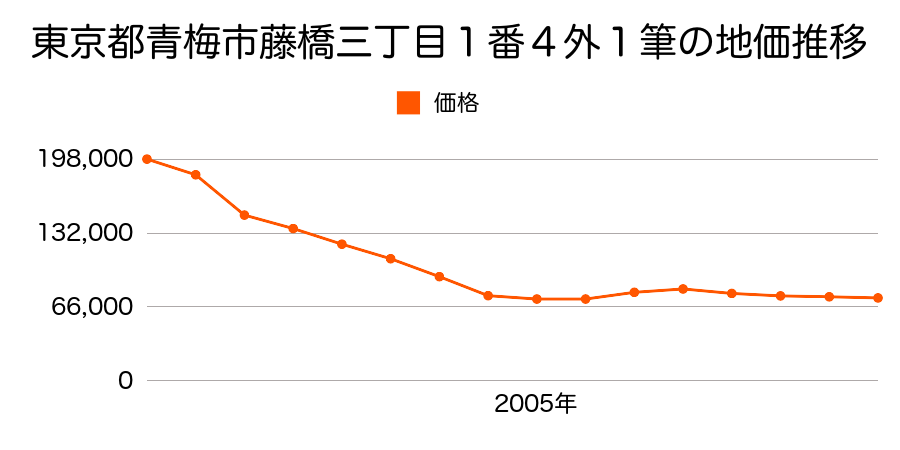 東京都青梅市藤橋三丁目１番４外の地価推移のグラフ