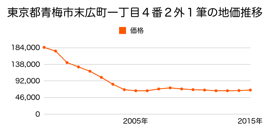 東京都青梅市末広町一丁目４番３の地価推移のグラフ