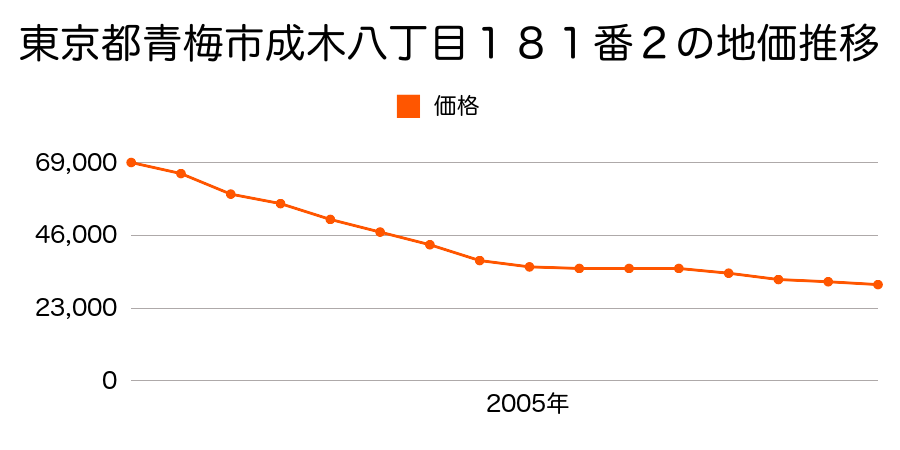東京都青梅市成木八丁目１８１番２の地価推移のグラフ