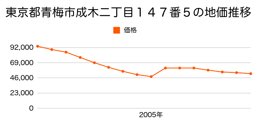東京都青梅市今井二丁目１２３０番３の地価推移のグラフ