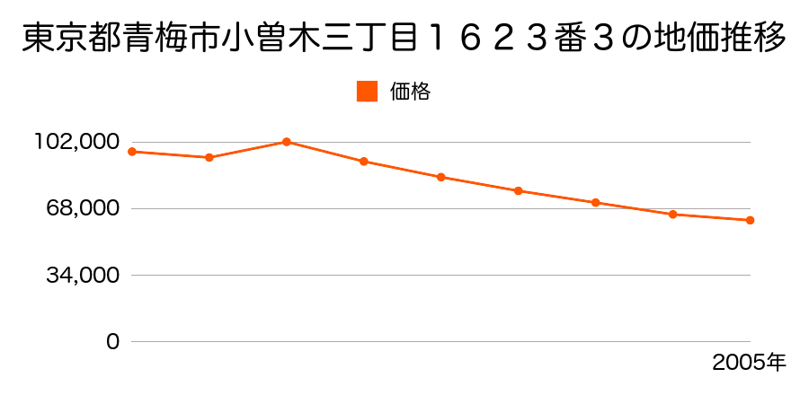 東京都青梅市今井二丁目１２３０番３の地価推移のグラフ