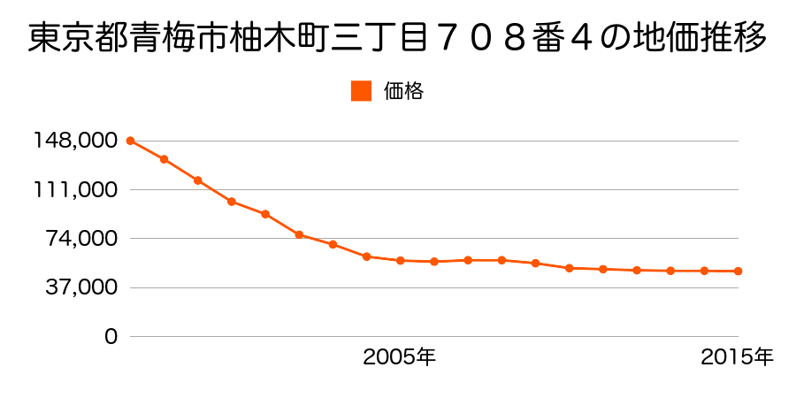 東京都青梅市柚木町三丁目７１７番６の地価推移のグラフ