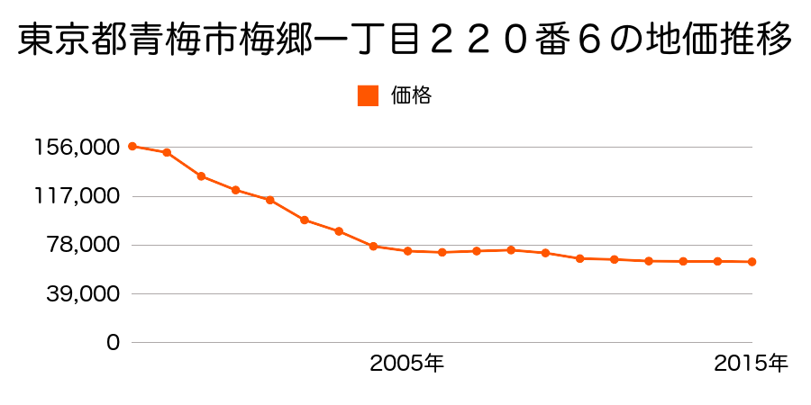 東京都青梅市梅郷四丁目６０８番７の地価推移のグラフ