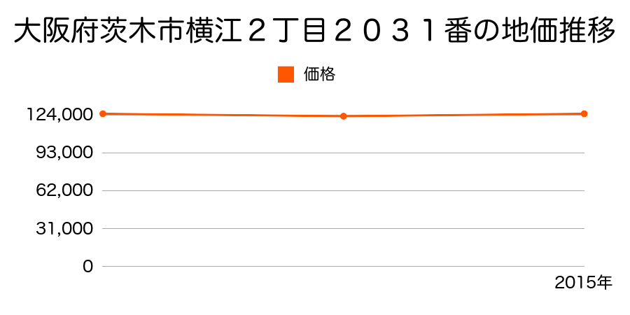 大阪府茨木市横江２丁目２０４４番の地価推移のグラフ
