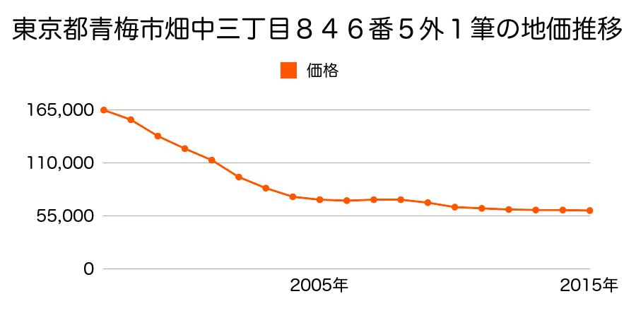 東京都青梅市畑中三丁目４８３番２の地価推移のグラフ