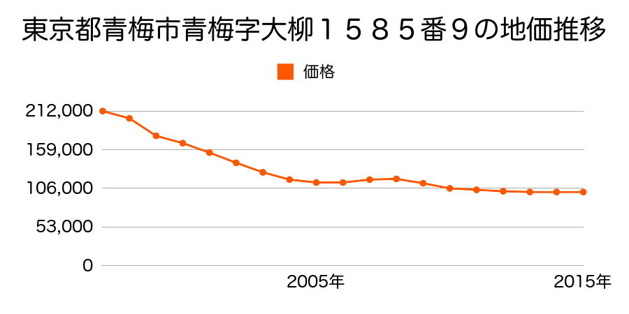 東京都青梅市大柳町１５８５番９の地価推移のグラフ