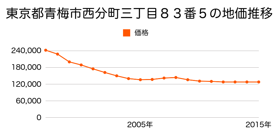 東京都青梅市西分町三丁目８４番１５の地価推移のグラフ