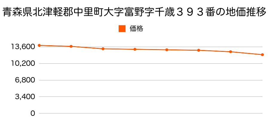 青森県北津軽郡中里町大字富野字千歳３９３番の地価推移のグラフ