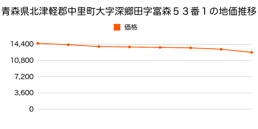 青森県北津軽郡中里町大字深郷田字富森５３番１の地価推移のグラフ