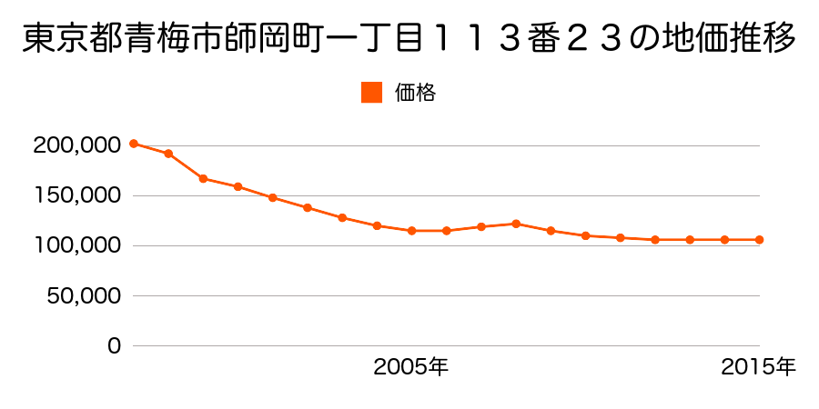 東京都青梅市吹上２６７番１５の地価推移のグラフ