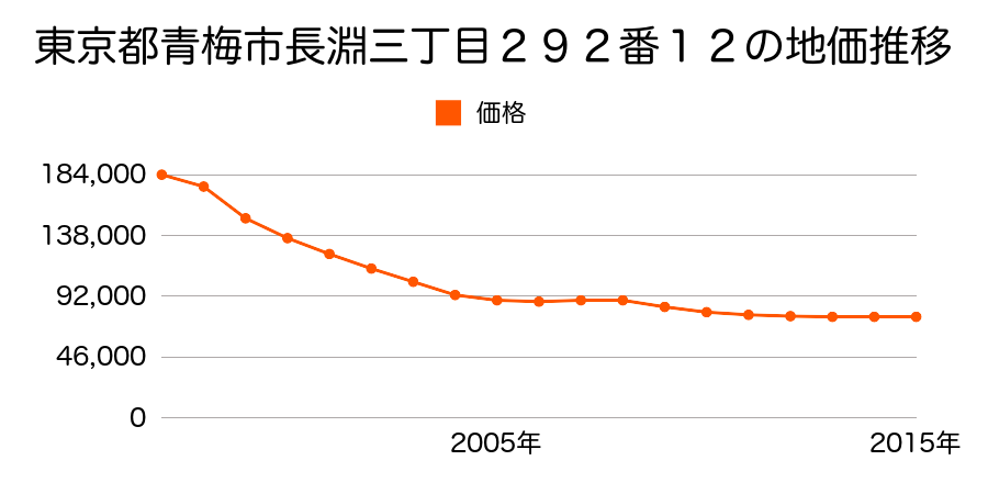 東京都青梅市長淵三丁目２９２番１２の地価推移のグラフ