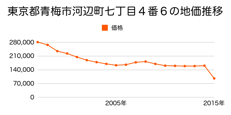 東京都青梅市今井三丁目３０番５５の地価推移のグラフ