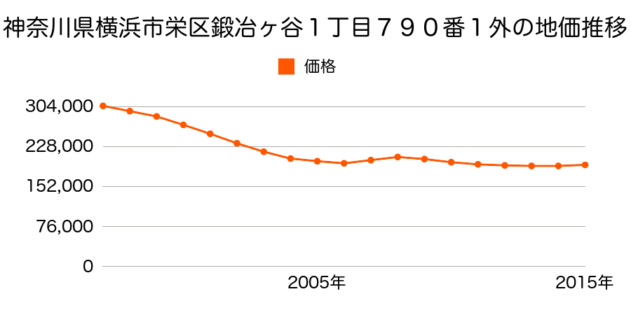 神奈川県横浜市栄区鍛冶ケ谷１丁目７９０番１外の地価推移のグラフ