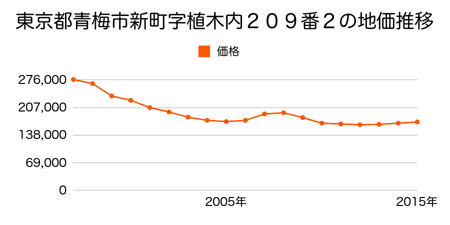 東京都青梅市新町三丁目４７番１５の地価推移のグラフ