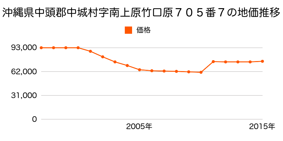 沖縄県中頭郡中城村字南上原中坂田原８４０番４の地価推移のグラフ