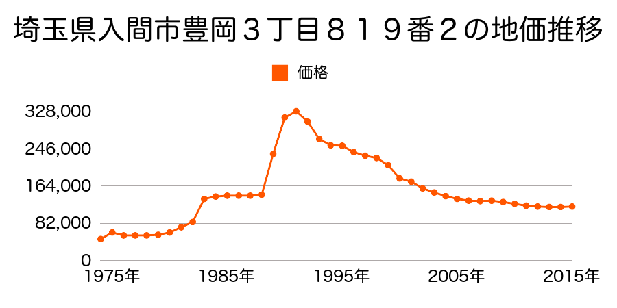 埼玉県入間市豊岡３丁目８２３番２２の地価推移のグラフ