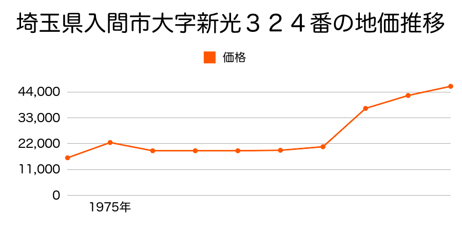 埼玉県入間市大字野田字八木１１７１番の地価推移のグラフ