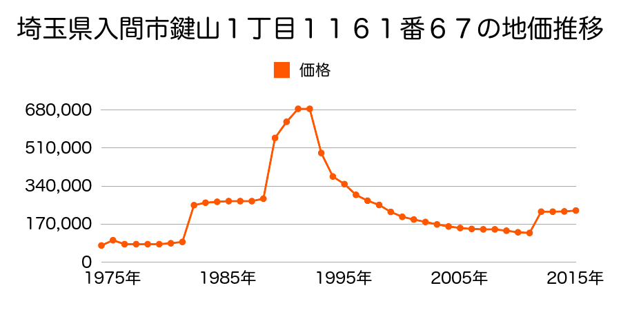 埼玉県入間市大字下藤沢字筑地４９４番１の地価推移のグラフ