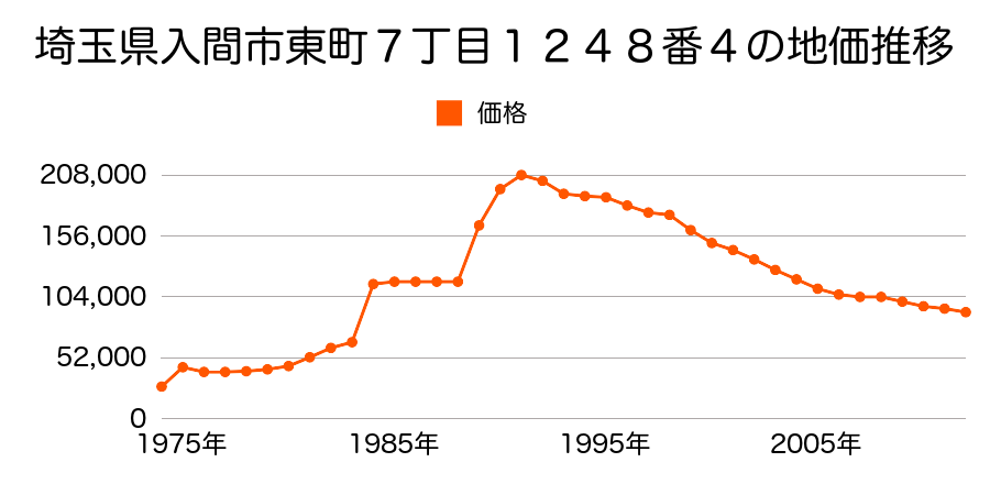 埼玉県入間市大字仏子字中島３８２番６の地価推移のグラフ