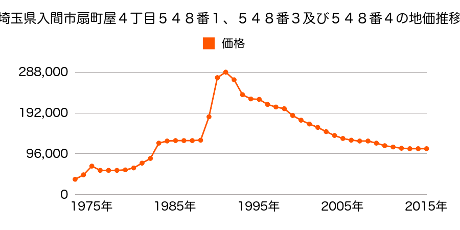 埼玉県入間市黒須２丁目１２５２番３外の地価推移のグラフ