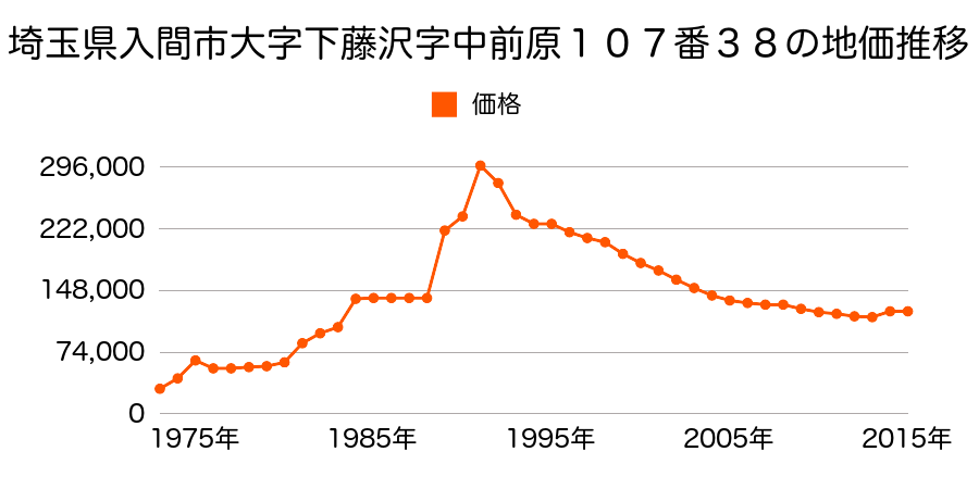 埼玉県入間市東藤沢２丁目８番５５の地価推移のグラフ