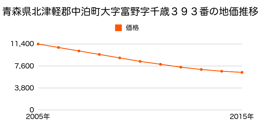 青森県北津軽郡中泊町大字富野字千歳３９３番の地価推移のグラフ