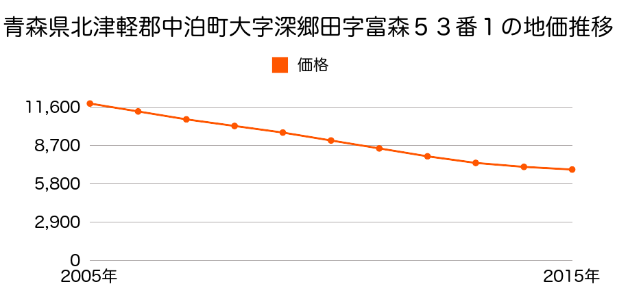 青森県北津軽郡中泊町大字深郷田字富森５３番１の地価推移のグラフ