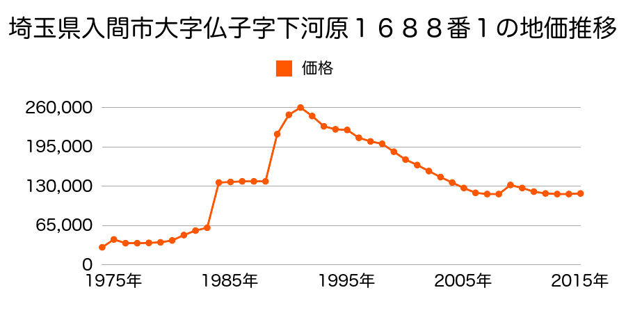 埼玉県入間市久保稲荷１丁目３番１２の地価推移のグラフ
