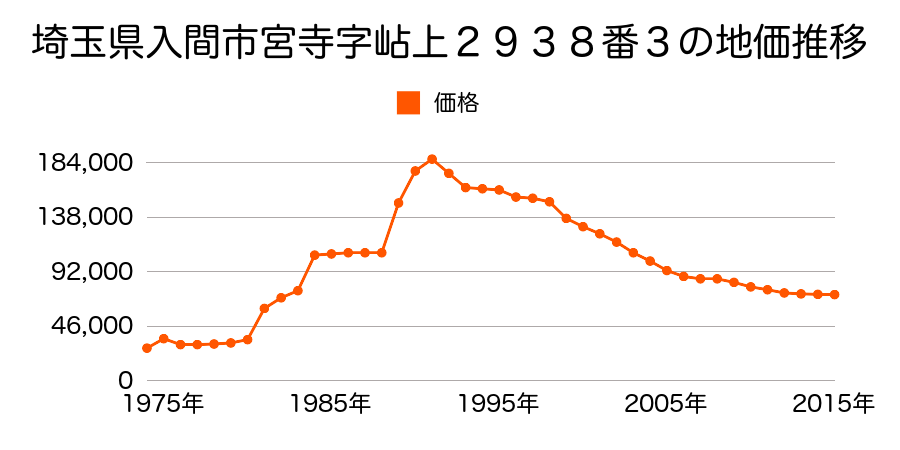 埼玉県入間市宮寺字岾上２９６７番１０の地価推移のグラフ