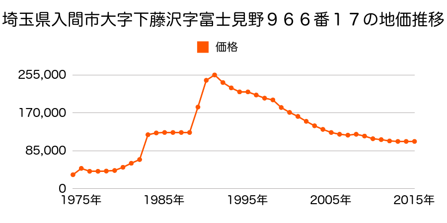 埼玉県入間市大字上藤沢字立出４０２番２０の地価推移のグラフ
