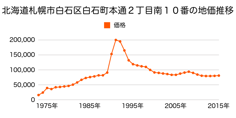 北海道札幌市白石区本郷通４丁目北７４番の地価推移のグラフ
