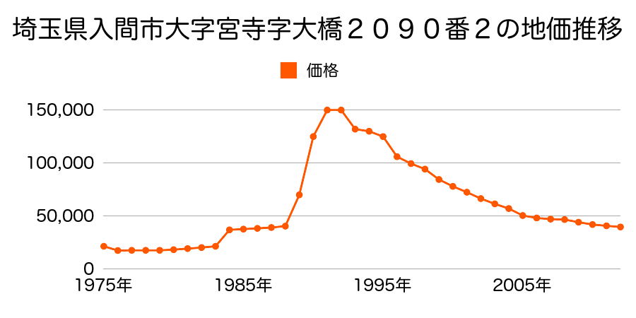 埼玉県入間市宮寺字大橋２０８８番２の地価推移のグラフ