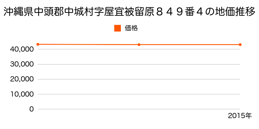 沖縄県中頭郡中城村字屋宜被留原８４９番４の地価推移のグラフ