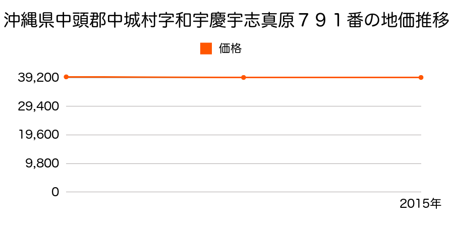 沖縄県中頭郡中城村字和宇慶宇志真原７９１番の地価推移のグラフ