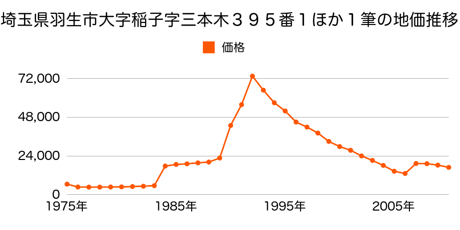 埼玉県羽生市大字本川俣字下宿５３４番１２の地価推移のグラフ