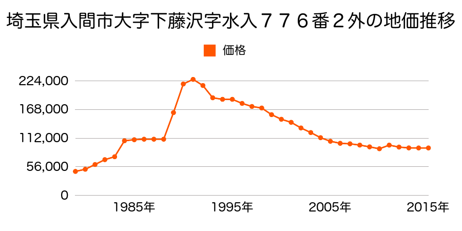 埼玉県入間市大字仏子字下河原１６８２番２の地価推移のグラフ
