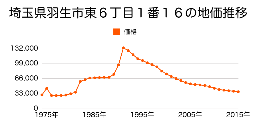 埼玉県羽生市東６丁目１９番９の地価推移のグラフ