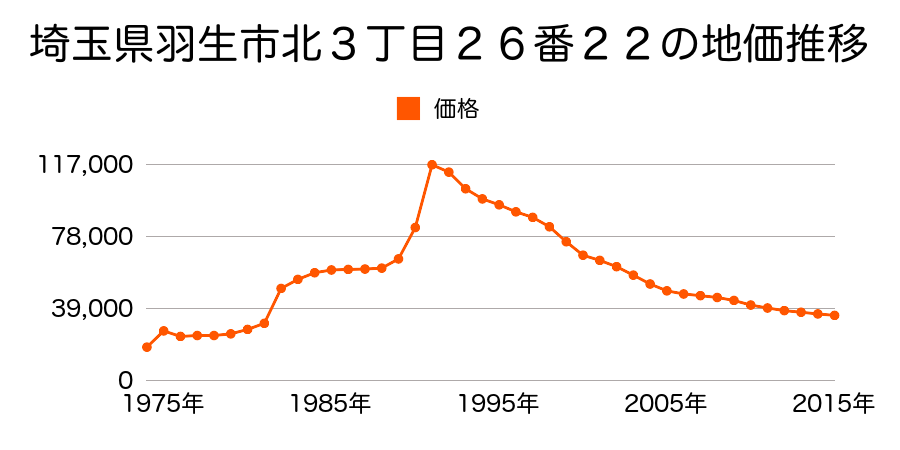 埼玉県羽生市北３丁目１３番４の地価推移のグラフ