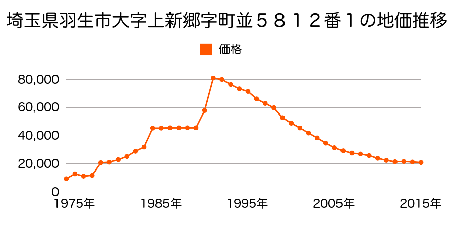 埼玉県羽生市大字上新郷字上悪土１９３４番３の地価推移のグラフ