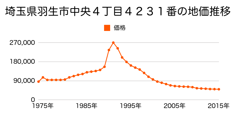 埼玉県羽生市中央３丁目４２４９番７外の地価推移のグラフ